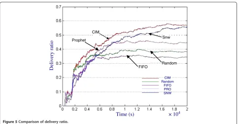 Figure 5 Comparison of delivery ratio.