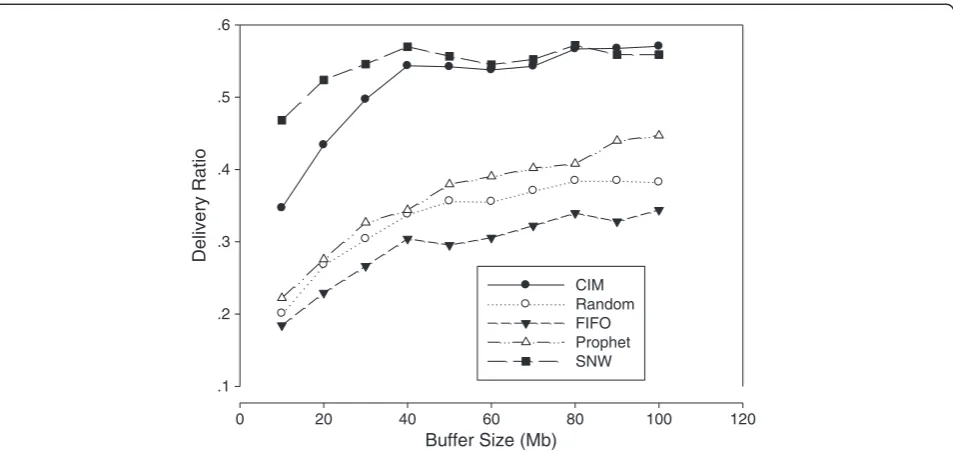 Figure 7 Delivery ratio with different buffer size.