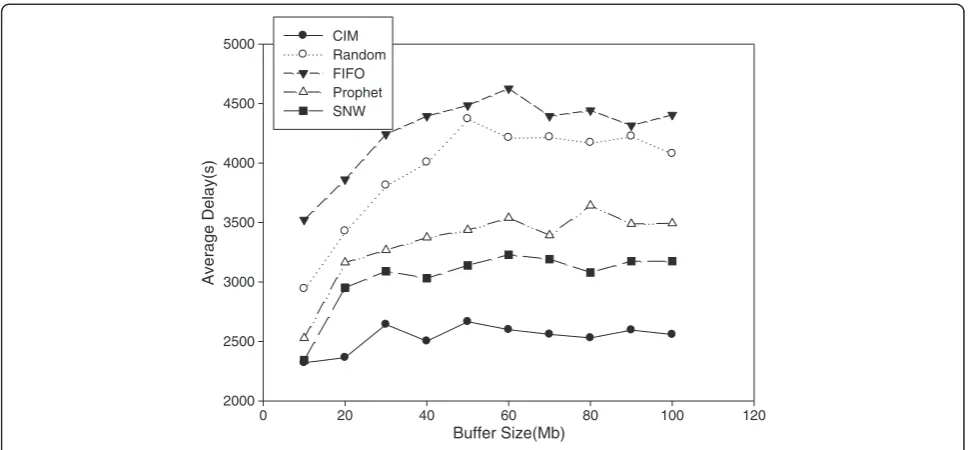 Figure 9 Average delay with different buffer size.