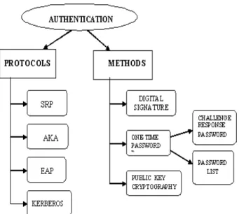 Fig 1. Classification on various authentication protocols &amp; 