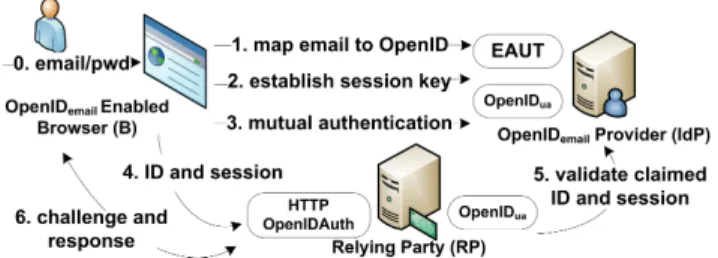 Figure 2: System architecture and high-level data flow of the proposed Web single sign-on system.