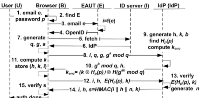 Figure 3: Flow for logging into an OpenID email