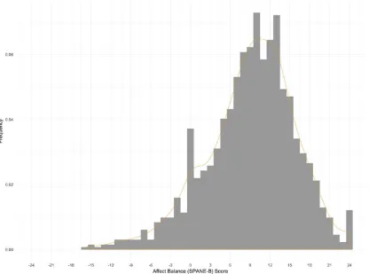 Figure 10-1. Distribution of happiness of software developers (SPANE-B score)