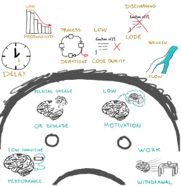 Figure 10-2. Consequences of unhappiness while developing software. Available as CC-BY from Graziotin et al