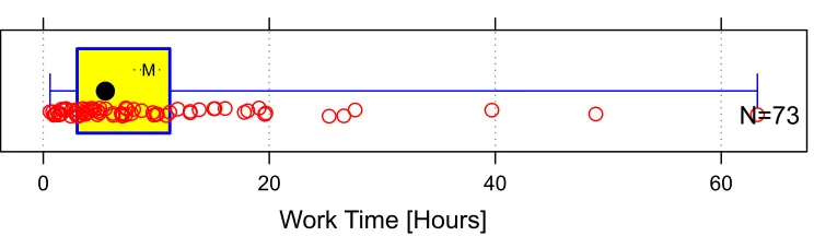 Figure 1-1. Distribution of work times for 73 developers for the same small program