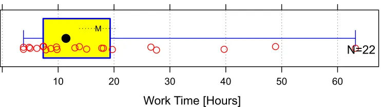 Figure 1-2. Distribution of work times for 22 developers for the same small Java program