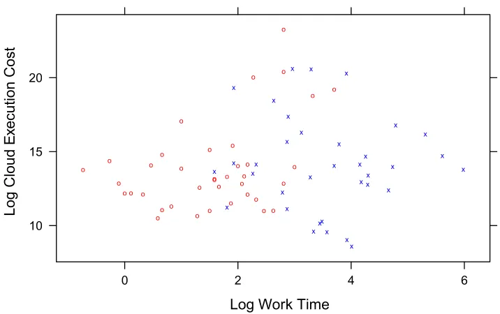 Figure 1-3. Work time versus cloud execution cost (memory consumption times run time), log scale