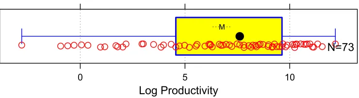 Figure 1-4. “Productivity” for 73 developers for the same small program