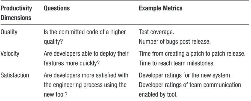 Table 5-1. Breaking Down Productivity Goal 1 Along the Three Dimensions
