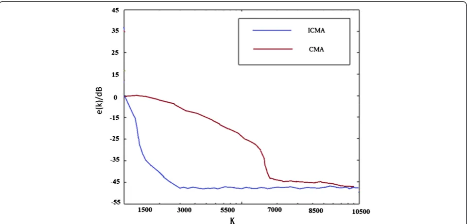 Figure 2 Comparison to interference performance among unknown balance symbol with both algorithms.