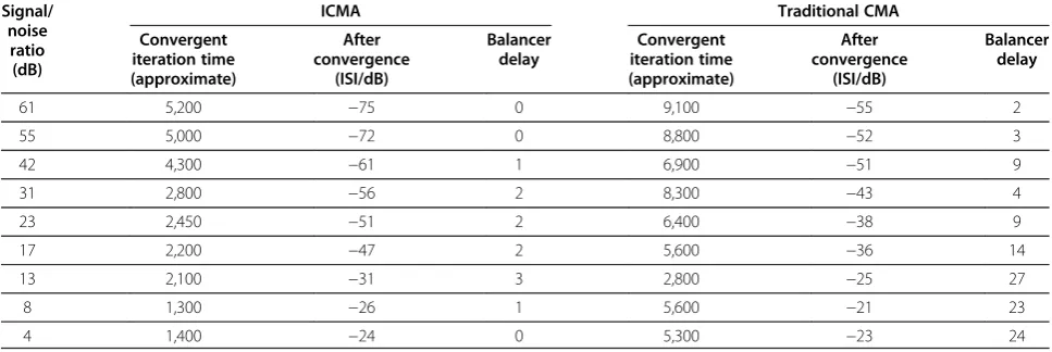 Table 1 Comparison between improved constant modulus algorithm and traditional constant modulus algorithm atdifferent signal/noise ratios