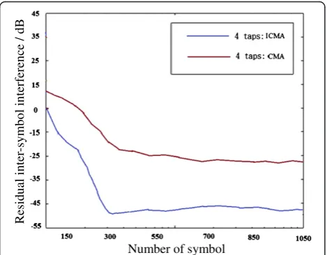 Figure 6 Influence of balancer length to balancer performance. (a) Influence of balancer length to convergent time