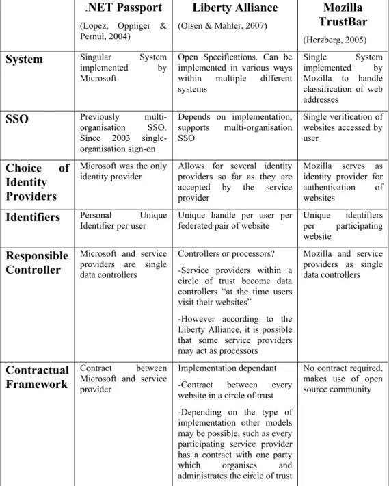 Table 1 – Comparison of .NET Passport, Liberty Alliance and Mozilla  TrustBar 