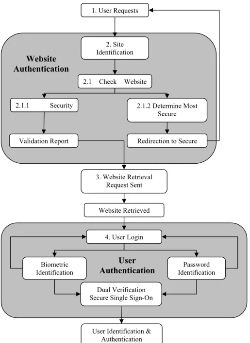 Figure 4 – Model for User Centric Online Protection 