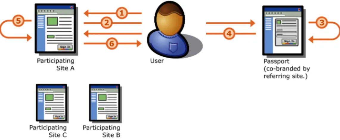 Figure 1 – The Passport Authentication Process (Microsoft, 2004)  1.  User browses to participating site or service (Site A in this example) 