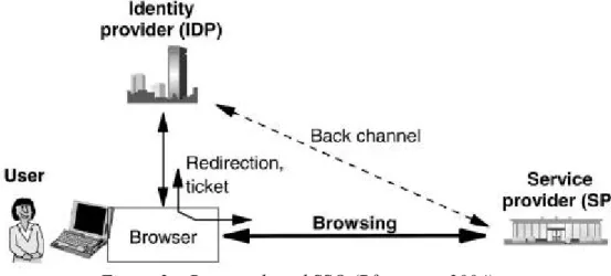 Figure 2 – Browser based SSO (Pfitzmann, 2004) 