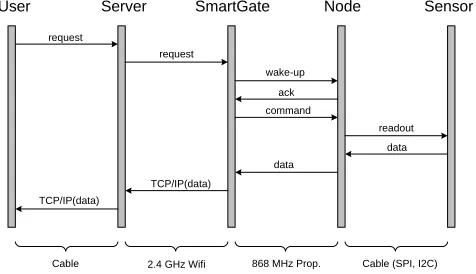 Figure 3. Command chain of the system.