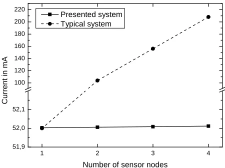 Figure 8. Comparison of a network with Wi-Fi nodes against anetwork with SmartGate and nodes with wake-up receivers.