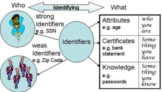 Fig. 1. Classification of User Identifiers Fig. 2. Attribute Types Fig. 3. Credential Ownership Example