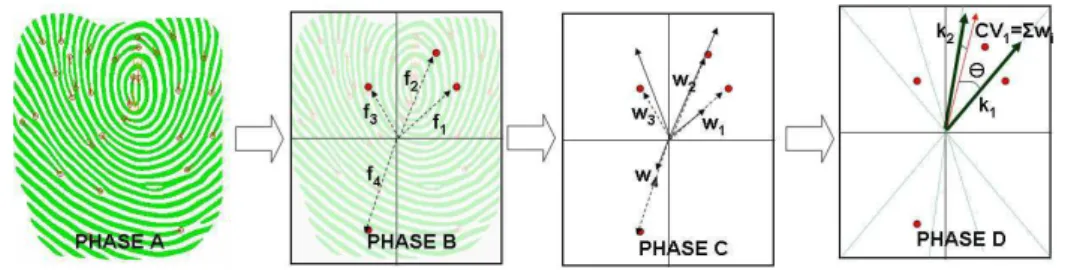 Figure 4. Phases of defining the key vector corresponding to a template