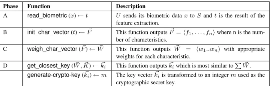 Table 1. Ordered functions for biometric-key generation protocol: generate-biometric-key