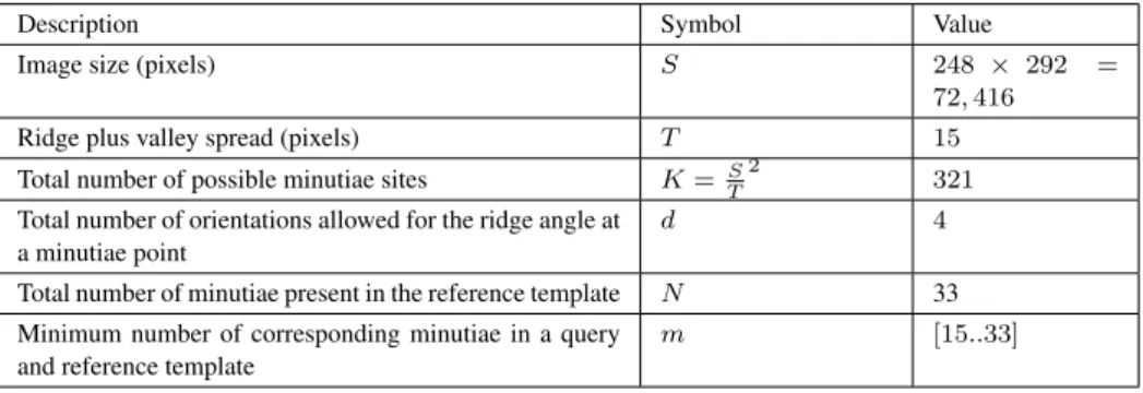 Table 3. Experiment based parameters for comparison of biometrics and passwords.