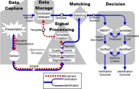 Figure 1. Reference Model for Generalized Biometric System developed by [42].