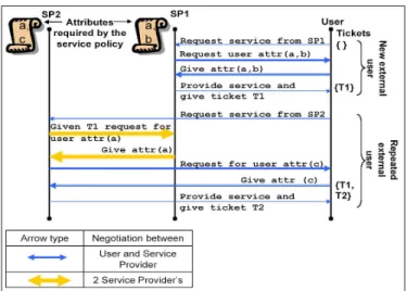 Figure 1: External user negotiating with two service providers of a federation.