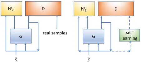 Figure 1: Graphs of the proposed framework with real sam-ples (left) and a self-learning component (right)