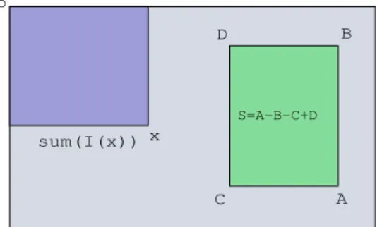 Figure 2.5: Integral images are used to calculate the sum of intensities inside a rect- rect-angular region of any size [2].