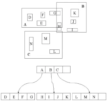 Figure 3.1: R-tree structure