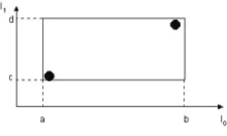 Figure 3.2: Representation of I for n = 2