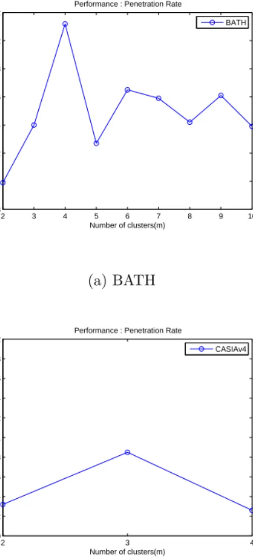 Figure 5.2: Penetration rate (pr )