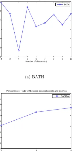 Figure 5.3: Trade off between pr and bm : γ