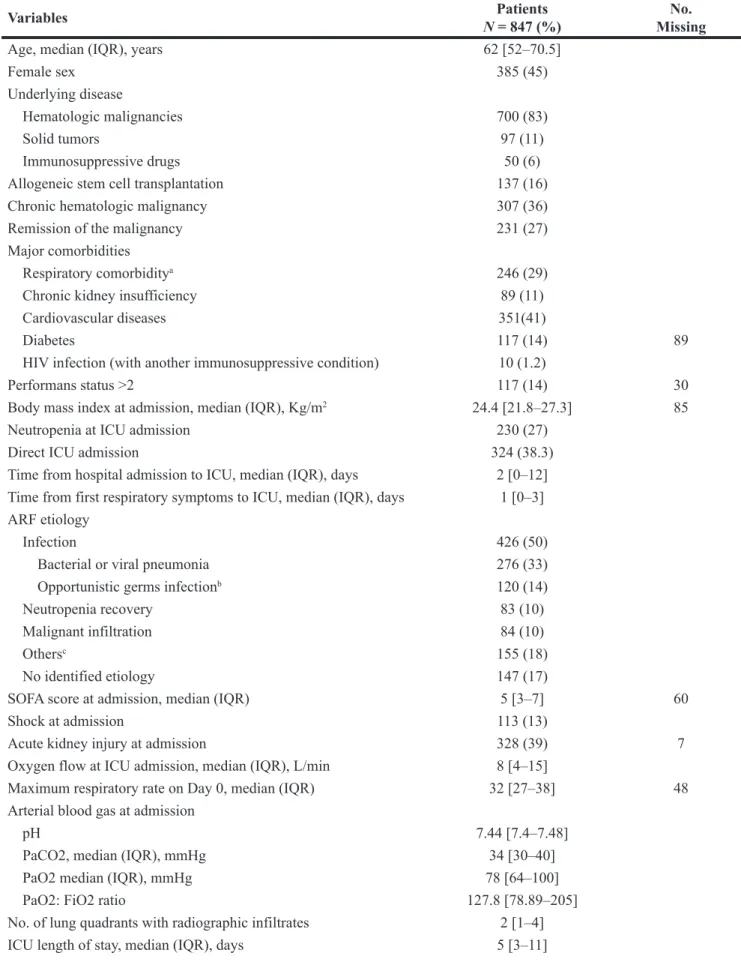 Table 1: Patients characteristics admitted with acute respiratory failure in ICU