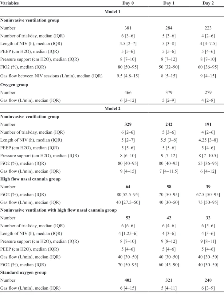 Table 2: Main characteristics of oxygenation support during the first three days of ICU (Model 1 and 2)