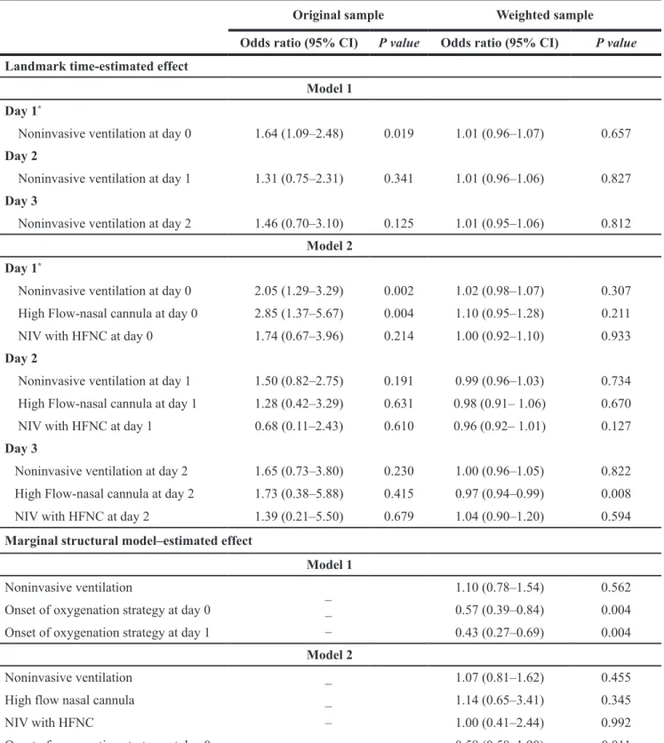 Table 3: Estimated effect of ventilation/oxygenation strategy on mechanical ventilation requirement in the coming day  according to stratified approach on landmark time and Structural Marginal Model (Model 1 and 2)