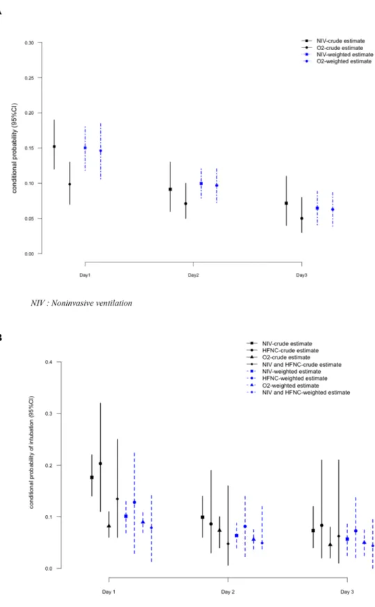 Figure 1:  Estimated probability of Mechanical ventilation on the coming day according to the current oxygenation strategy - Model 1  (A), Model 2 (B)