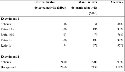 Table 5. Dose calibrator accuracy determined for each syringe used in the phantom measurements by comparing the dose calibrator detected activity to the activity determined by the specific activity provided by the manufacturer (GBq/gram)