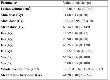 Table 8. Average dosimetry parameters obtained for 33 target lesions (13 treatments), average whole liver volume and mean whole liver dose