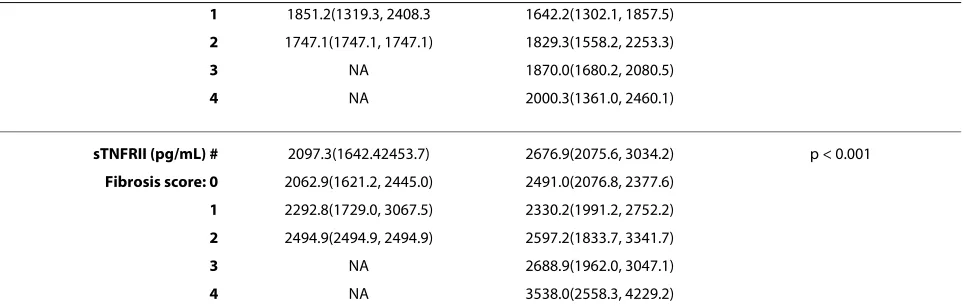 Table 2: Clinical and biochemical characteristics of NAFLD Compared with NASH Subjects