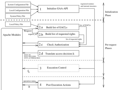 Figure 1. GAA-Apache integration