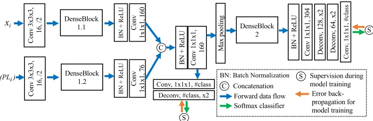 Figure 2: Our deep meta-learner (a variant of 3D DenseVoxNet (Yu et al. 2017)). Since Swe use separate encoding blocks (i.e., DenseBlock 1.1 and DenseBlock 1.2) for extracting information from(PLi) and xi are of different nature, S(PLi) and xi,respectively