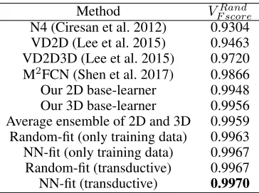 Table 1: Quantitative analysis on the HVSMR 2016 dataset. VFN∗: For fair comparison, we use DenseVoxNet (Yu et al
