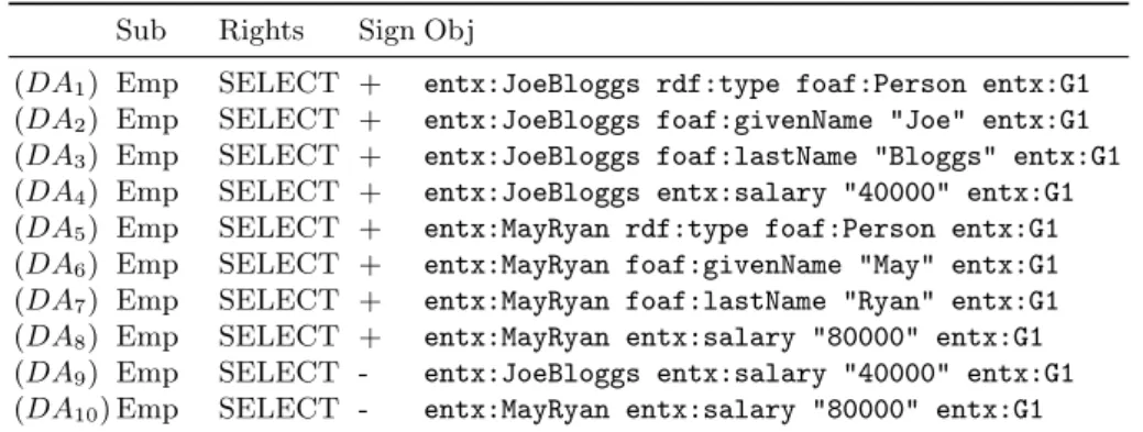 Table 3. Snapshot of Derived Authorisations Sub Rights Sign Obj