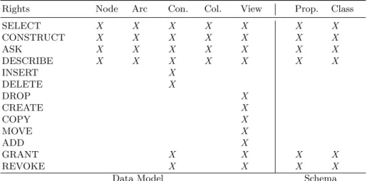 Table 1. Relationship between Access Rights and Resources