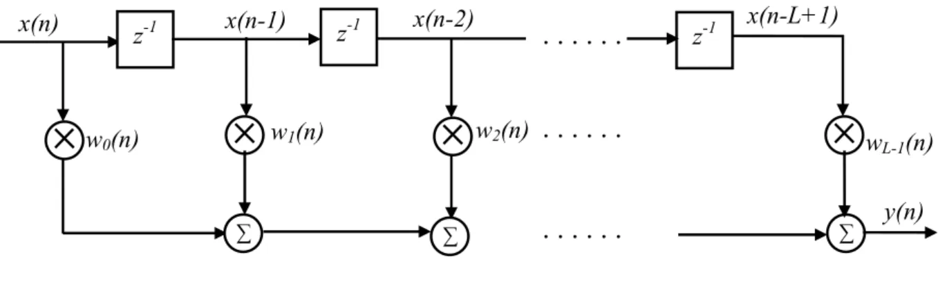 Fig. 2.3. Structure of an FIR Filter x(n-2) 