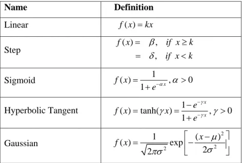 Table 3.1 COMMON ACTIVATION FUNCTIONS 
