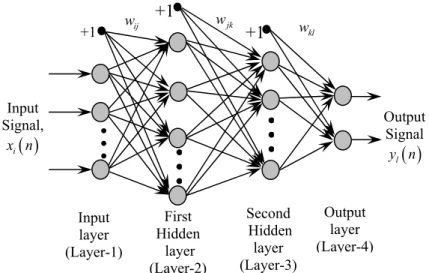 Fig. 3.2 Structure of multilayer perceptron  