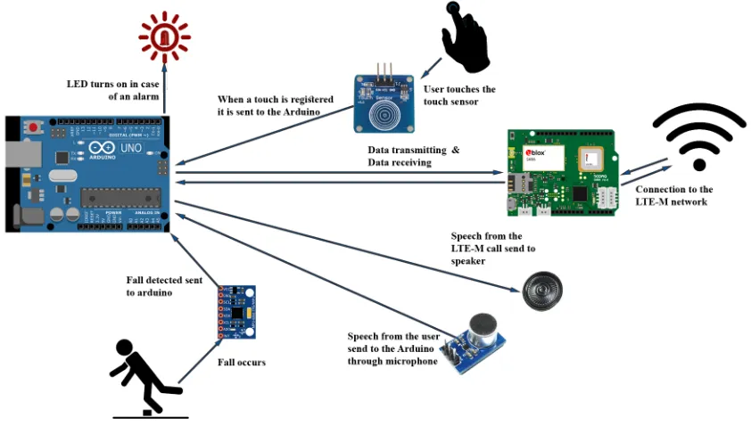 Figure 11: Data ﬂow in the prototype